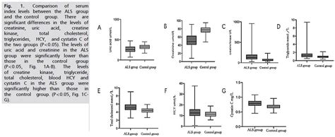 Potential Of Serological Markers For Evaluating Neurological Func