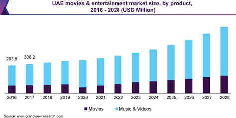 Middle East Movies And Entertainment Market Size Report 2028