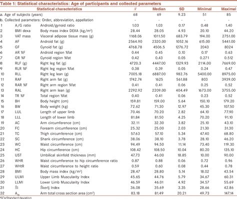 Table 1 From Comparison Of Selected Body Composition Parameters In