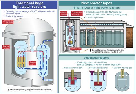 Nuclear power: The industry’s bet on small modular reactors, explained ...