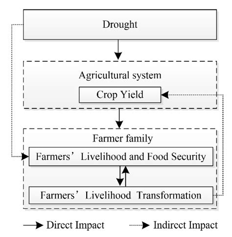 The Integrated Impact of Drought on Crop Yield and Farmers’ Livelihood