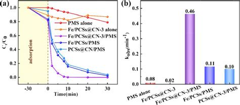 a Catalytic properties at different catalysts. b Reaction rate constant | Download Scientific ...