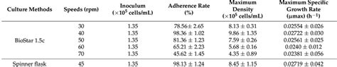 Effects Of The Two Culture Methods On The Proliferation Of HUCMSCs