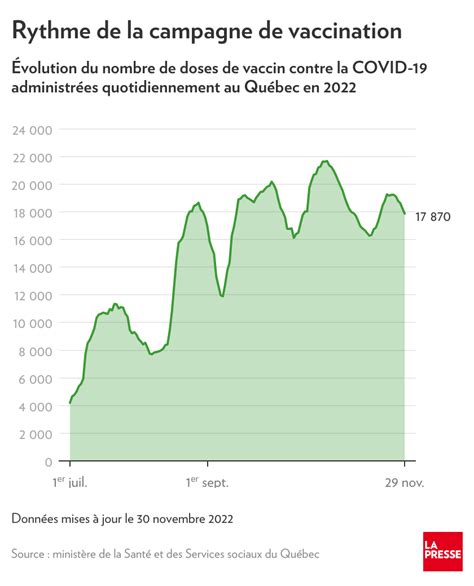 Bilan de la COVID 19 au Québec 70 hospitalisations de plus et 27