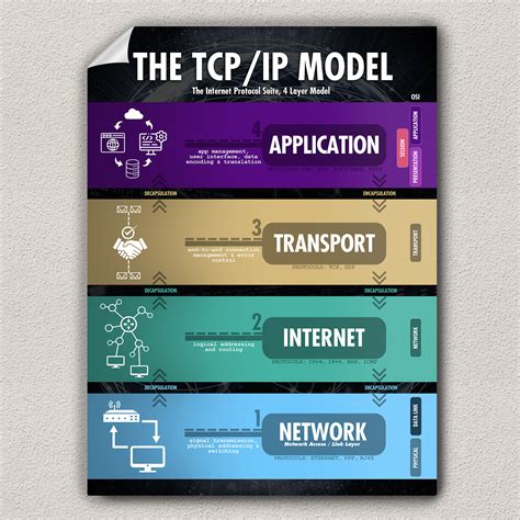 TCP/IP Model 4 or 5 Layer Poster Wall Art for Network - Etsy