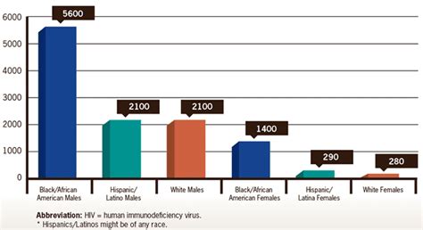 HIV among US youth | Virology Blog
