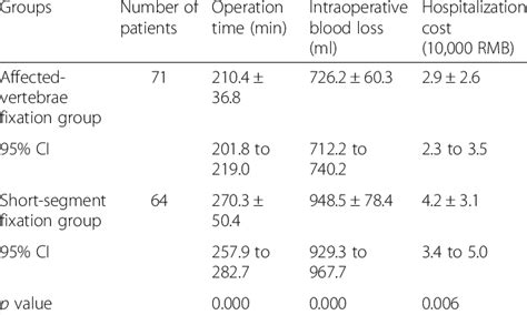 Time Intraoperative Blood Loss And Hospitalization Cost In The