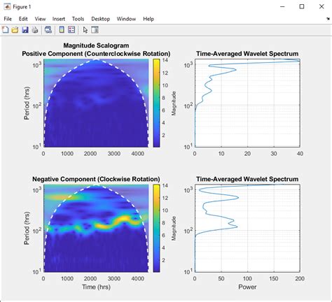 Time averaged wavelet spectrum MATLAB timeSpectrum MathWorks 日本