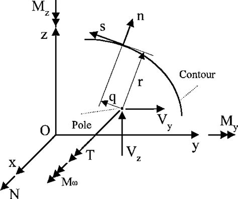generalized beam forces  moments  scientific diagram