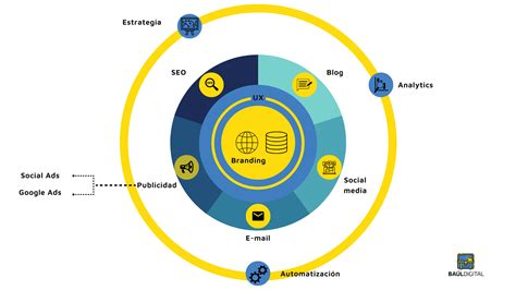 Ecosistema Digital Lo Que Debes Saber Antes De Promocionarte En