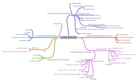 La Magistratura Coggle Diagram