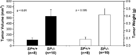 Figure From Enhanced Growth Of Pancreatic Tumors In Sparc Null Mice