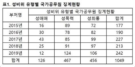 최근 5년간 성비위 징계 받은 국가공무원 1049명