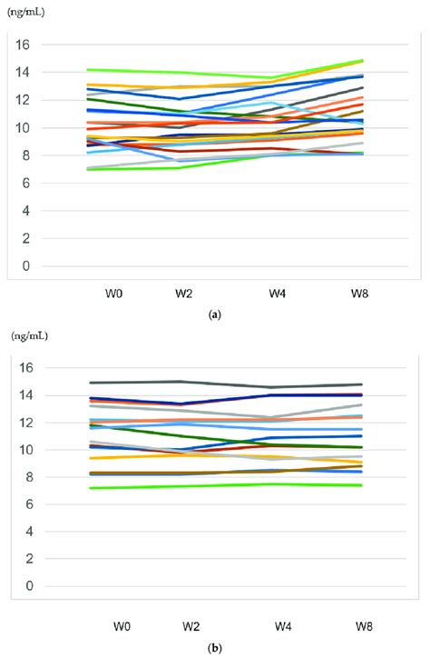 (a) Trajectory of serum BDNF levels in each patient with responders ...