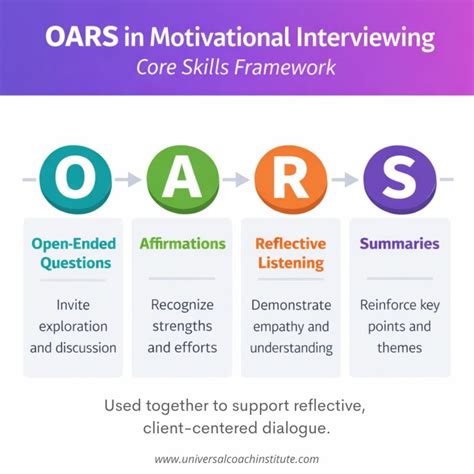 Oars In Motivational Interviewing Core Skills Explained