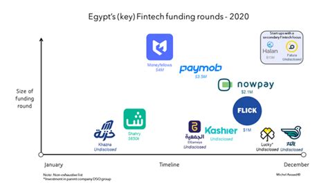 Egyptian Fintech In 2020 A Tale Of Crosswinds And Tailwinds Part One