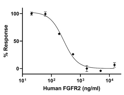 重组人fgfr2蛋白 Active Abcam中文官网