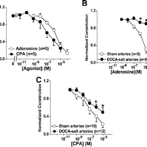 Adenosine And Cpa Concentration Response Curves Crcs For Inhibition