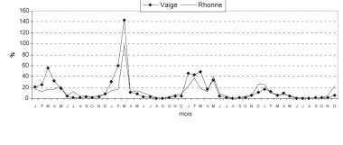 Évolution des coefficients d écoulement de 1989 à 1992 Evolution of the