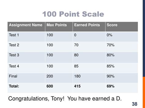 100 Point Grading Scale Chart To 40 Gpa Year 6 Sats Grading