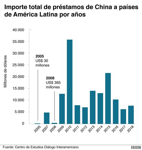 Cu Les Son Los Pa Ses De Am Rica Latina Que M S Dinero Le Deben A China Y Qu Implicaciones