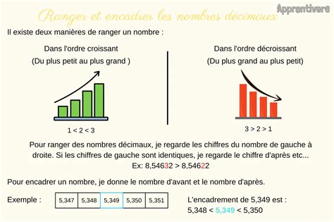 Ranger et Encadrer les Nombres Décimaux Leçon Apprentivore