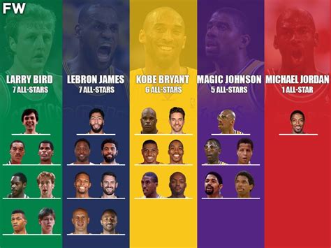 Who Played With The Most All Star Teammates Michael Jordan Vs Lebron