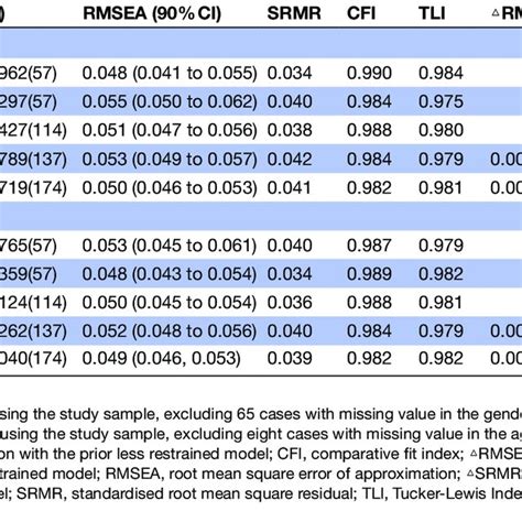 Gender And Age Invariance For The Bifactor Model Of The Traditional