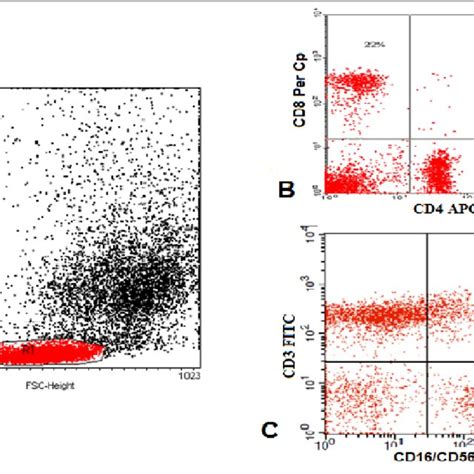 Flow Cytometric Detection Of Circulating Plasma Cells A The Number Of