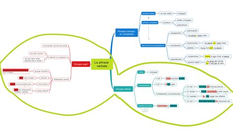 carte mentale français phrase verbale Apprendre réviser mémoriser