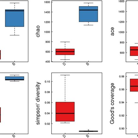 Bacteria Alpha Diversity Indices Boxplot Among Groups Description