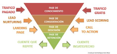 Descubre qué es un funnel y cómo funciona en el marketing online