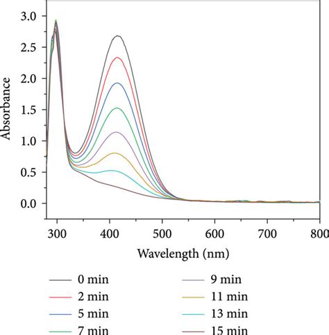 Uv Vis Spectra A B And First Order Kinetics C D For Degradation