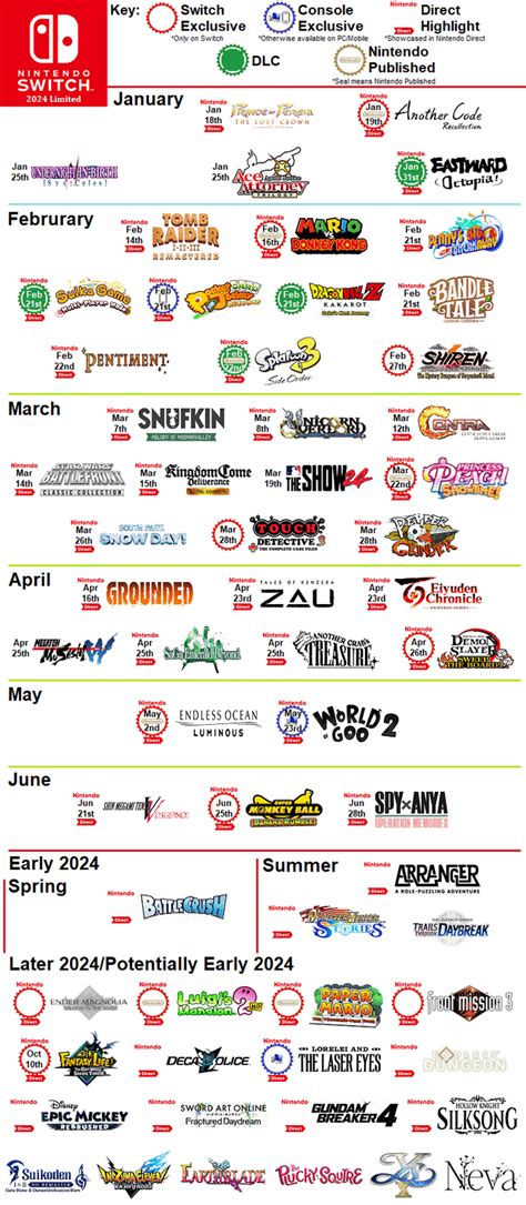 Nintendo Switchs First Half Of 2024 And Direct Announcements Beyond June Infographic Made By