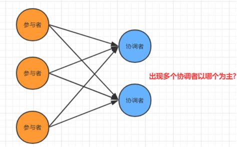 分布式一致性协议 之 Paxos协议 Csdn博客