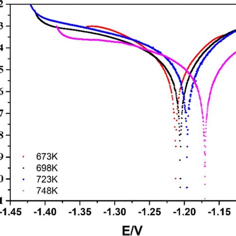 Cyclic Voltammograms Of Wt Mncl In Licl Kcl Eutectic Melt On