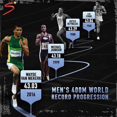 MEN'S 400M WORLD RECORD PROGRESSION | TRACK & FIELD