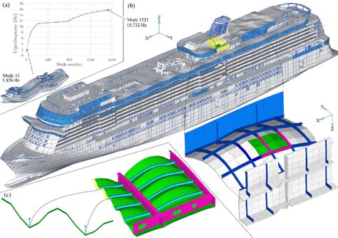 frequency range  modes   typical cruise ship structure