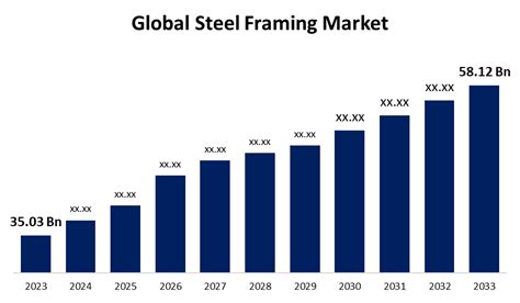 Global Steel Framing Market Size Trend Forecasts To 2033