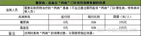 有变化~2023年河北省保定市城乡居民医保门诊慢性病、门诊特殊病、普通门诊、两病门诊、住院及生育险报销政策 知乎