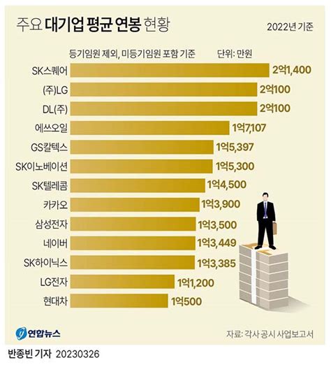 주요 대기업 평균 연봉 현황 한인포스트