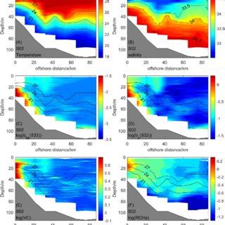 Spatial Distribution Of A Temperature C B Salinity C B