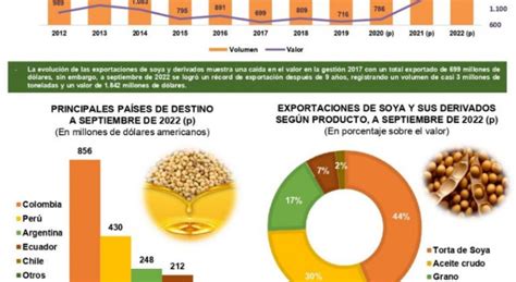 Exportaciones Bolivianas De Soya Y Derivados Registran R Cords