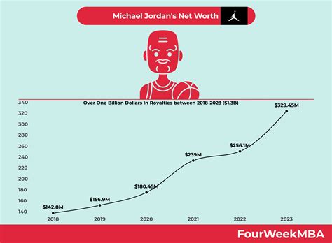 Michael Jordans Net Worth - FourWeekMBA
