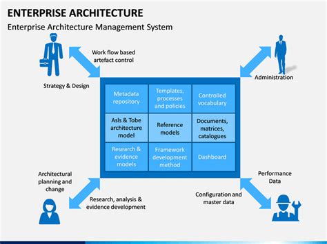 Enterprise Architecture Powerpoint And Google Slides Template Ppt Slides