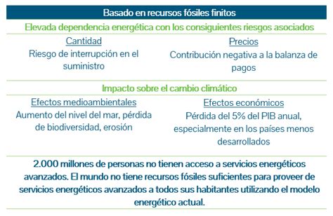 1 6 Insostenibilidad del sistema energético y vías de solución