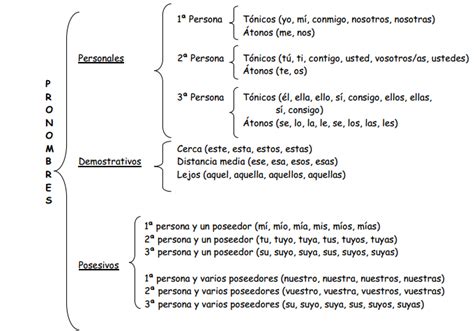 Esquema Para Realizar An Lisis Morfol Gico Doc