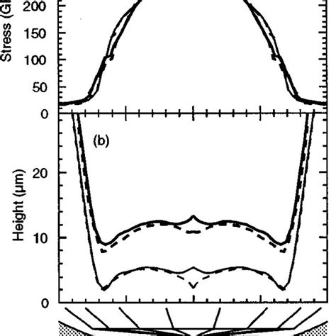 A Final Calculated Axial Stress Along The Diamondgasket Interface And