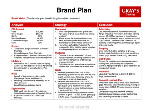 Ideal Brand Plan Template Downloadable Powerpoint Beloved Brands