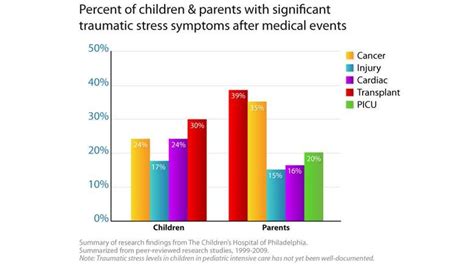 Ptsd Charts Graphs A Visual Reference Of Charts Chart Master